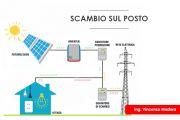 SCAMBIO SUL POSTO fotovoltaico: come funziona - esempio GSE