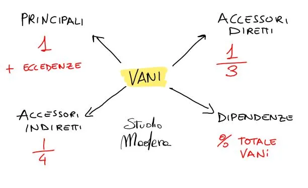 coefficienti vani catastastali