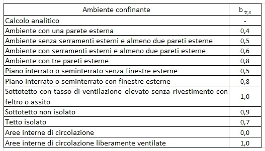fattore btr