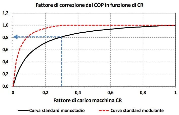 fattore di correzione pompa di calore COP