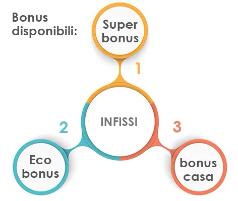 finestre bonus casa eco super