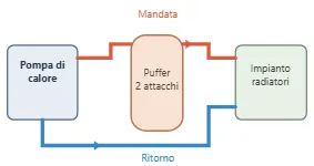inerziale a 2 attacchi