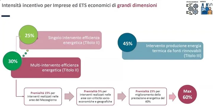 intensita incentivo grandi imprese conto termico