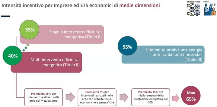 intensita incentivo medie imprese conto termico