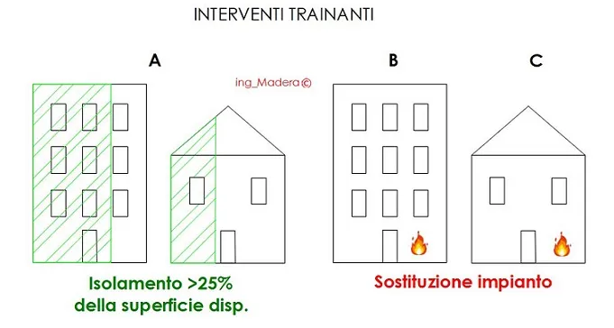 interventi trainanti superbonus