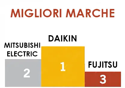 migliorI marche condizionatori