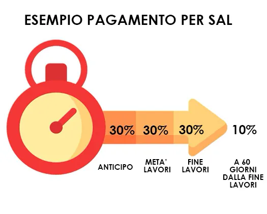 pagamento sal rifacimento tetto