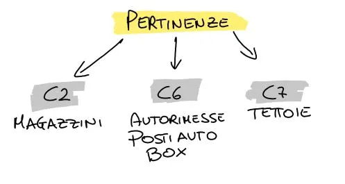 pertinenze