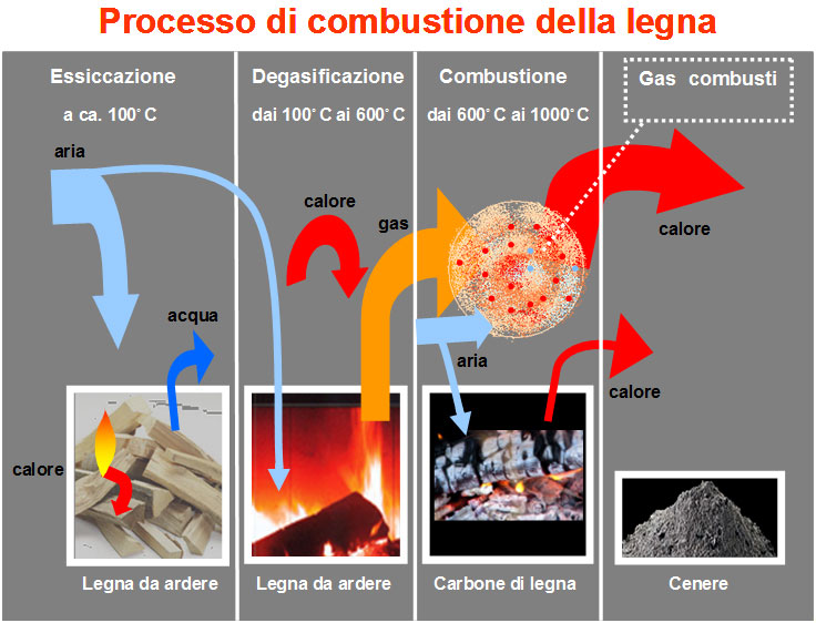 processo di combustionelegna e biomassa