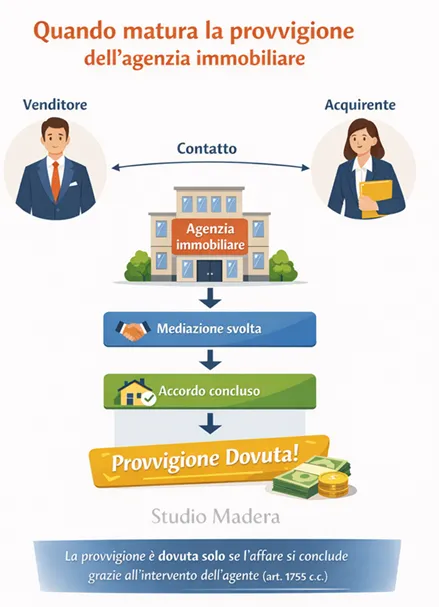 provvigione agenzia immobiliare