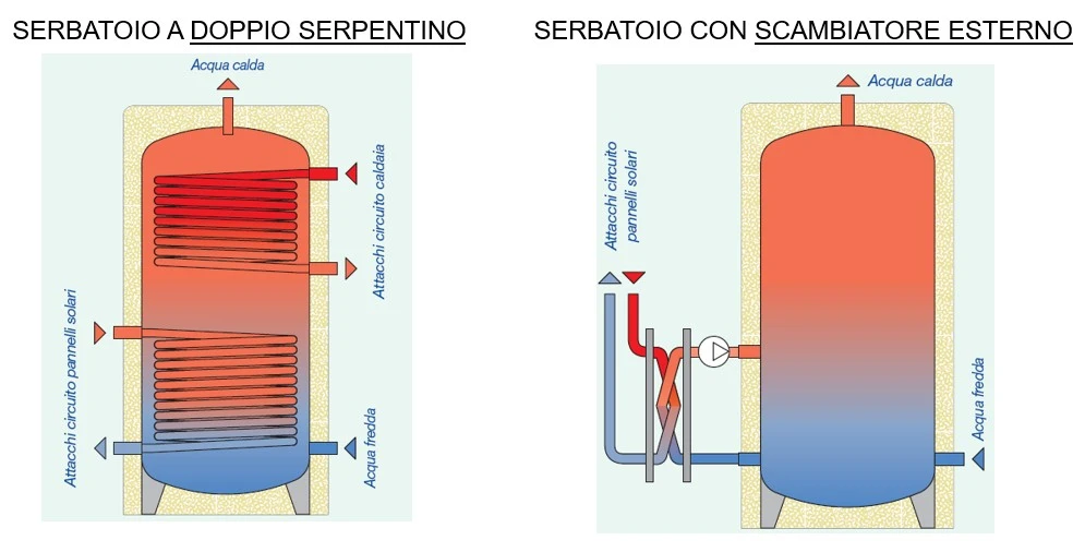 serbatoio scambiatore solare termico