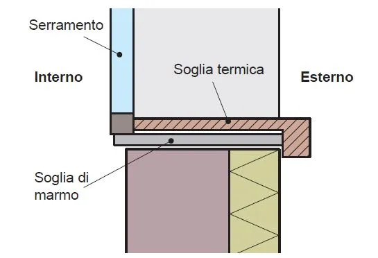 soluzione ponte termico finestra
