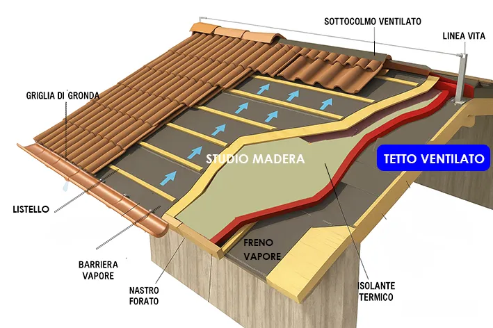 stratigrafia e sezione tetto ventilato