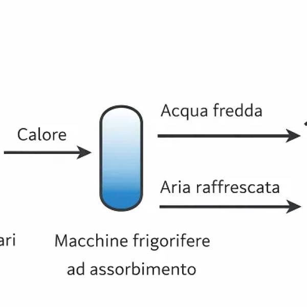 Solar cooling: cos'è e come funziona